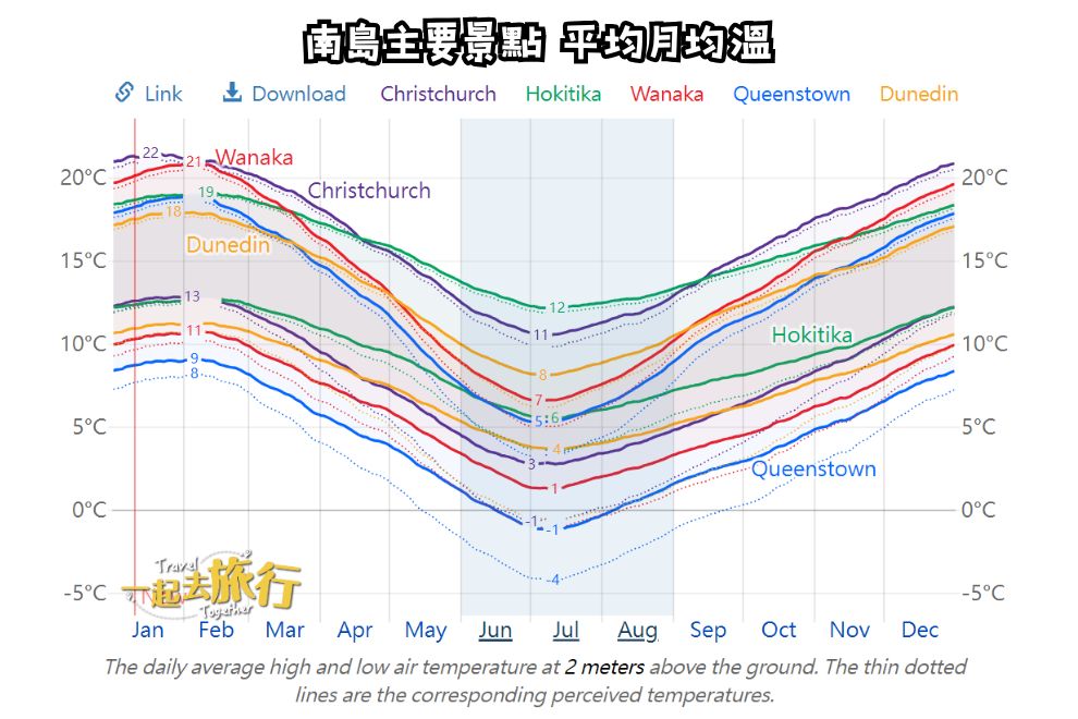 南島平均月均溫